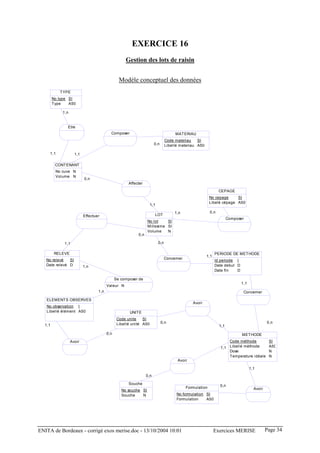 EXERCICE 16
                                                    Gestion des lots de raisin


                                                 Modèle conceptuel des données
           TYPE
        No type SI
        Type    A50

             1,n


               Etre
                                           Composer                                  MATERIAU
                                                                                Code materiau    SI
                                                                       0,n      Libellé materiau A50

     1,1             1,1

         CONTENANT
         No cuve N
         Volume N
                           0,n
                                                      Affecter

                                                                                                                CEPAGE
                                                                                                          No cepage     SI
                                                                                                          Libelé cépage A50
                                                                    1,1

                                                                                     1,n                  0,n
                           Effectuer                                   LOT
                                                                                                                      Composer
                                                                 No lot    SI
                                                                 Millesime SI
                                                                 Volume    N
                                                           0,n

              1,1                                                         0,n

         RELEVE                                                                                              PERIODE DE METHODE
                                                                                                       1,1
   No relevé   SI                                                               Concerner                    Id periode I
   Date relevé D           1,n                                                                               Date debut D
                                                                                                             Date fin   D

                                               Se composer de
                                                                                                                            1,1
                                         Valeur N
                                   1,n                                                                                       Concerner

   ELEMENTS OBSERVES
                                                                                               Avoir
   No observation I
   Libellé élément A50                                UNITE
                                                Code unite    SI
                                                Libellé unité A50            0,n                                                            0,n
  1,1                                                                                                           1,1

                                         0,n                                                                                 METHODE
                   Avoir                                                                                            Code méthode             SI
                                                                                                                1,1 Libellé méthode          A50
                                                                                                                    Dose                     N
                                                                                                                    Temperature idéale       N
                                                                                      Avoir

                                                                                                                                  1,1
                                                                 0,n

                                                      Souche
                                                                                            Formulation         0,n
                                                  No souche SI                                                                      Avoir
                                                  Souche    N                         No formulation SI
                                                                                      Formulation    A50




ENITA de Bordeaux - corrigé exos merise.doc - 13/10/2004 10:01                                               Exercices MERISE               Page 34
 