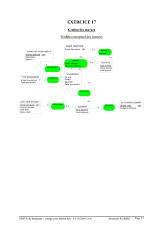 EXERCICE 17
                                                      Gestion des marges

                                             Modèle conceptuel des données

                                                    ANNEE CAMPAGNE
                                                   Année campagne <M>               1,n
                                                                                                  est liée à
       EXERCICES COMPTABLES
                                                                                                quantité
      Numéro exercice <M>
      Date début                                                      0,n                                      1,n
      Date fin
                                                           affecter
                                                                                  0,n             ACTIVITE
                                                   valeur affectée
                         1,n
                                                   Quantitée affectée                           Code activité
                            est associé à
                                                                                                libellé activité
                                                          1,1     0,n
                                                                                                Unité activité

                                                    MOUVEMENT
 TYPE MOUVEMENT                                    Id_mvt
                              Posséder
                                    1,1
                            0,n                    Valeur
 Id type mouvement <M
 Type mouvement                                    Quantité                   1,1
                                                   Date mouvement


                                                                      Concerner




 ETAT DES STOCKS                                                              0,n
                                                                                                                     CATEGORIE ELEMENT
Id état des stocks <M>      1,1    Faire l'objet                                                              1,n
                                                    0,n                                                Classifier    Id type categ     <M>
Quantité stockée                                                 ELEMENT                  1,1                        Catégorie élément
Date stock                                                      Nom élément
Valeur stock                                                    Unité élément




ENITA de Bordeaux - corrigé exos merise.doc - 13/10/2004 10:01                                             Exercices MERISE        Page 35
 