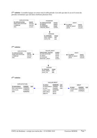 2ème solution : le modèle logique est correct mais la table période n’est utile que dans le cas où il existe des
périodes normalisées (qui sont donc réutilisées plusieurs fois)


           EXPLOITATION                               POSSEDER
   ID_EXPLOITATION         char(5)
                                             ID_EXPLOITATION           char(5)                  DROIT
   NOM_EXPLOITATION        char(30)          ID_DROIT                  char(5)         ID_DROIT           char(5)
   COMMUNE                 char(30)          ID_PERIODE                integer
   SAU                     numeric                                                     LIBELLE_DROIT      char(30)
                                             VALEUR_DROIT              numeric         UNITE              char(20)



                                                           PERIODE
                                                    ID_PERIODE          integer
                                                    DATE_DEBUT          date
                                                    DATE_FIN            date




3ème solution :

         EXPLOITATION                                 VALEUR_DROIT
 ID_EXPLOITATION        char(5)              IDENTIFIANT_VALEUR           smallint                 DROIT
 NOM_EXPLOITATION       char(30)             ID_EXPLOITATION              char(5)         ID_DROIT           char(5)
 COMMUNE                char(30)             ID_DROIT                     char(5)         LIBELLE_DROIT      char(30)
 SAU                    numeric              ID_PERIODE                   integer         UNITE              char(20)
                                             MONTANT_DROIT                numeric




                                                       PERIODE
                                                ID_PERIODE          integer
                                                DATE_DEBUT          date
                                                DATE_FIN            date



4ème solution :

                                                          VALEUR DROIT
         EXPLOITATION
                                                  Id valeur          NUMERIC <pk>                       DROIT
Id exploitation    CHAR(5) <pk>                   Id exploitation    CHAR(5) <fk1>
                                                                                             Id droit      CHAR(5) <pk>
Nom exploitation   CHAR(30)                       Id droit           CHAR(5) <fk2>
                                                                                             Libellé droit CHAR(30)
Commune            CHAR(30)                       Valeur droit       NUMERIC
                                                                                             Unité         CHAR(20)
SAU                NUMERIC                        Date début         DATE
                                                  Date fin           DATE




ENITA de Bordeaux - corrigé exos merise.doc - 13/10/2004 10:01                       Exercices MERISE           Page 7
 