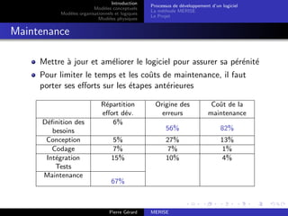Introduction
Modèles conceptuels
Modèles organisationnels et logiques
Modèles physiques
Processus de développement d’un logiciel
La méthode MERISE
Le Projet
Maintenance
Mettre à jour et améliorer le logiciel pour assurer sa pérénité
Pour limiter le temps et les coûts de maintenance, il faut
porter ses efforts sur les étapes antérieures
Répartition
effort dév.
Origine des
erreurs
Coût de la
maintenance
Définition des
besoins
6%
56% 82%
Conception 5% 27% 13%
Codage 7% 7% 1%
Intégration
Tests
15% 10% 4%
Maintenance
67%
Pierre Gérard MERISE
 
