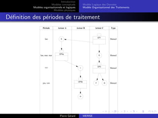 Introduction
Modèles conceptuels
Modèles organisationnels et logiques
Modèles physiques
Modèle Logique des Données
Modèle Organisationnel des Traitements
Définition des périodes de traitement
Période Acteur A Acteur B Acteur C Type
OP1
lun Manuel
OP3
??? Manuel
OP4a
lun, mar, mer Manuel
D
E
F G
I
OP4b
jeu, ven Manuel
H
Pierre Gérard MERISE
 