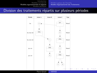 Introduction
Modèles conceptuels
Modèles organisationnels et logiques
Modèles physiques
Modèle Logique des Données
Modèle Organisationnel des Traitements
Division des traitements répartis sur plusieurs périodes
Période Acteur A Acteur B Acteur C Type
OP1
lun Manuel
OP3a
lun, mar, mer Manuel
OP4a
lun, mar, mer Manuel
D
E
F
J
I
OP4b
jeu, ven Manuel
H
OP3b
jeu, ven Manuel
G
F
Pierre Gérard MERISE
 