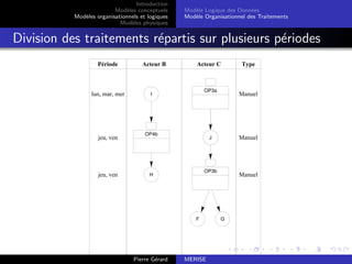 Introduction
Modèles conceptuels
Modèles organisationnels et logiques
Modèles physiques
Modèle Logique des Données
Modèle Organisationnel des Traitements
Division des traitements répartis sur plusieurs périodes
Période Acteur B Acteur C Type
OP3a
lun, mar, mer Manuel
F
J
I
OP4b
jeu, ven Manuel
H
OP3b
jeu, ven Manuel
G
F
Pierre Gérard MERISE
 