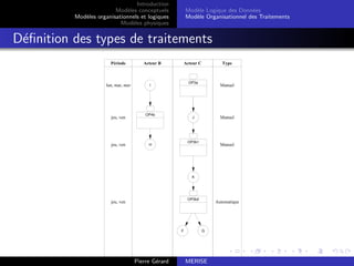 Introduction
Modèles conceptuels
Modèles organisationnels et logiques
Modèles physiques
Modèle Logique des Données
Modèle Organisationnel des Traitements
Définition des types de traitements
Période Acteur B Acteur C Type
OP3a
lun, mar, mer Manuel
F
J
I
OP4b
jeu, ven Manuel
H
OP3b1
jeu, ven Manuel
K
OP3b2
jeu, ven Automatique
G
F
Pierre Gérard MERISE
 