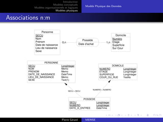 Introduction
Modèles conceptuels
Modèles organisationnels et logiques
Modèles physiques
Modèle Physique des Données
Associations n:m
1,n
0,n
Personne
SECU
Nom
Prénom
Date de naissance
Lieu de naissance
Sexe
Domicile
Numéro
Etage
Superficie
Sur Cour
Possède
Date d'achat
NUMERO = NUMERO
SECU = SECU
PERSONNE
SECU LongInteger
NOM Memo
PRENOM Memo
DATE_DE_NAISSANCE DateTime
LIEU_DE_NAISSANCE Memo
SEXE Text(1)
DOMICILE
NUMERO LongInteger
ETAGE LongInteger
SUPERFICIE LongInteger
COUR_OU_RUE YesNo
POSSEDE
SECU LongInteger
NUMERO LongInteger
DATE_D_ENTREE DateTime
Pierre Gérard MERISE
 