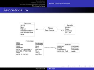 Introduction
Modèles conceptuels
Modèles organisationnels et logiques
Modèles physiques
Modèle Physique des Données
Associations 1:n
0,n
0,1
Personne
SECU
Nom
Prénom
Date de naissance
Lieu de naissance
Sexe
Domicile
Numéro
Etage
Superficie
Sur Cour
Réside
Date d'entrée
NUMERO = NUMERO
PERSONNE
SECU LongInteger
NUMERO LongInteger
NOM Memo
PRENOM Memo
DATE_DE_NAISSANCE DateTime
LIEU_DE_NAISSANCE Memo
SEXE Text(1)
DATE_D_ENTREE DateTime
DOMICILE
NUMERO LongInteger
ETAGE LongInteger
SUPERFICIE LongInteger
COUR_OU_RUE YesNo
Pierre Gérard MERISE
 