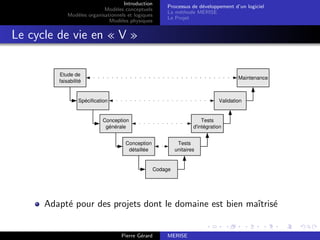 Introduction
Modèles conceptuels
Modèles organisationnels et logiques
Modèles physiques
Processus de développement d’un logiciel
La méthode MERISE
Le Projet
Le cycle de vie en « V »
Etude de
faisabilité
Conception
détaillée
Conception
générale
Spécification
Codage
Tests
unitaires
Validation
Maintenance
Tests
d'intégration
Adapté pour des projets dont le domaine est bien maı̂trisé
Pierre Gérard MERISE
 