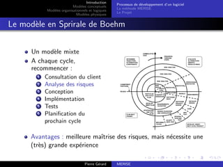 Introduction
Modèles conceptuels
Modèles organisationnels et logiques
Modèles physiques
Processus de développement d’un logiciel
La méthode MERISE
Le Projet
Le modèle en Sprirale de Boehm
Un modèle mixte
A chaque cycle,
recommencer :
1 Consultation du client
2 Analyse des risques
3 Conception
4 Implémentation
5 Tests
6 Planification du
prochain cycle
Avantages : meilleure maı̂trise des risques, mais nécessite une
(très) grande expérience
Pierre Gérard MERISE
 