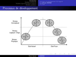 Introduction
Modèles conceptuels
Modèles organisationnels et logiques
Modèles physiques
Processus de développement d’un logiciel
La méthode MERISE
Le Projet
Processus de développement
D T
D T
D T
D T
D T
Etat Actuel Etat Futur
Niveau
Physique
Niveau
Logique / Orga.
Niveau
Conceptuel
Pierre Gérard MERISE
 