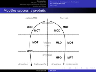 Introduction
Modèles conceptuels
Modèles organisationnels et logiques
Modèles physiques
Processus de développement d’un logiciel
La méthode MERISE
Le Projet
Modèles successifs produits
Modèles successifs produits
EXISTANT FUTUR
données traitements données traitements
MCD MCT
MCC
MOT MOT
MCD
MCT
MLD
MPD MPT
conceptuel
physique
logique
orga.
Pierre Gérard MERISE
 