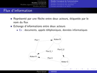Introduction
Modèles conceptuels
Modèles organisationnels et logiques
Modèles physiques
Modèle Conceptuel de Communication
Modèle Conceptuel des Traitements
Modèle Conceptuel des Données
Formes normales d’un MCD
Flux d’information
Représenté par une flèche entre deux acteurs, étiquetée par le
nom du flux
Echange d’informations entre deux acteurs
Ex : documents, appels téléphoniques, données informatiques
Flux 2_1
Flux 1
Flux 3
Flux 2_2
Acteur A
Acteur B
Acteur C
Pierre Gérard MERISE
 