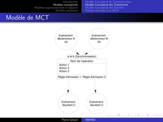 Introduction
Modèles conceptuels
Modèles organisationnels et logiques
Modèles physiques
Modèle Conceptuel de Communication
Modèle Conceptuel des Traitements
Modèle Conceptuel des Données
Formes normales d’un MCD
Modèle de MCT
a et b (Synchronisation)
Nom de l'opération
Action 1
Action 2
Action 3
Règle d'émission 1 Règle d'émission 2
Evénement
déclencheur B
(b)
Evénement
résultant C
Evénement
déclencheur A
(a)
Evénement
résultant C
Pierre Gérard MERISE
 