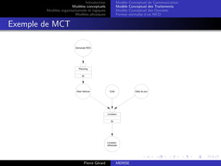 Introduction
Modèles conceptuels
Modèles organisationnels et logiques
Modèles physiques
Modèle Conceptuel de Communication
Modèle Conceptuel des Traitements
Modèle Conceptuel des Données
Formes normales d’un MCD
Exemple de MCT
Date retenue Colis Date du jour
Livraison
effectuée
Planning
tjs
Livraison
tjs
Demande RDV
Pierre Gérard MERISE
 