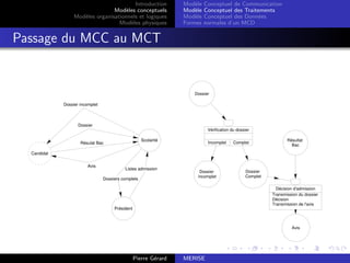 Introduction
Modèles conceptuels
Modèles organisationnels et logiques
Modèles physiques
Modèle Conceptuel de Communication
Modèle Conceptuel des Traitements
Modèle Conceptuel des Données
Formes normales d’un MCD
Passage du MCC au MCT
Dossier incomplet
Listes admission
Dossiers complets
Avis
Résulat Bac
Dossier
Candidat
Scolarité
Président
Dossier
Dossier
incomplet
Vérification du dossier
Incomplet Complet
Décision d'admission
Transmission du dossier
Décision
Transmission de l'avis
Avis
Dossier
Complet
Résultat
Bac
Pierre Gérard MERISE
 