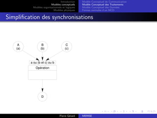 Introduction
Modèles conceptuels
Modèles organisationnels et logiques
Modèles physiques
Modèle Conceptuel de Communication
Modèle Conceptuel des Traitements
Modèle Conceptuel des Données
Formes normales d’un MCD
Simplification des synchronisations
A
(a)
B
(b)
a ou (b et c) ou b
Opération
C
(c)
D
Pierre Gérard MERISE
 