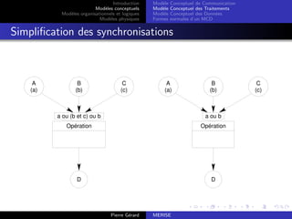 Introduction
Modèles conceptuels
Modèles organisationnels et logiques
Modèles physiques
Modèle Conceptuel de Communication
Modèle Conceptuel des Traitements
Modèle Conceptuel des Données
Formes normales d’un MCD
Simplification des synchronisations
A
(a)
B
(b)
a ou (b et c) ou b
Opération
C
(c)
D
A
(a)
B
(b)
a ou b
Opération
C
(c)
D
Pierre Gérard MERISE
 