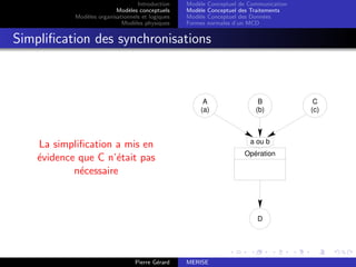 Introduction
Modèles conceptuels
Modèles organisationnels et logiques
Modèles physiques
Modèle Conceptuel de Communication
Modèle Conceptuel des Traitements
Modèle Conceptuel des Données
Formes normales d’un MCD
Simplification des synchronisations
La simplification a mis en
évidence que C n’était pas
nécessaire
A
(a)
B
(b)
a ou b
Opération
C
(c)
D
Pierre Gérard MERISE
 