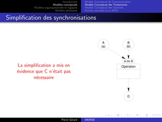 Introduction
Modèles conceptuels
Modèles organisationnels et logiques
Modèles physiques
Modèle Conceptuel de Communication
Modèle Conceptuel des Traitements
Modèle Conceptuel des Données
Formes normales d’un MCD
Simplification des synchronisations
La simplification a mis en
évidence que C n’était pas
nécessaire
A
(a)
B
(b)
a ou b
Opération
D
Pierre Gérard MERISE
 