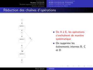 Introduction
Modèles conceptuels
Modèles organisationnels et logiques
Modèles physiques
Modèle Conceptuel de Communication
Modèle Conceptuel des Traitements
Modèle Conceptuel des Données
Formes normales d’un MCD
Réduction des chaı̂nes d’opérations
A
B
D
C
Opération 1
Opération 2
Opération 3
E
De A à E, les opérations
s’enchaı̂nent de manière
systématique
On supprime les
événements internes B, C
et D
Pierre Gérard MERISE
 