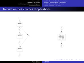 Introduction
Modèles conceptuels
Modèles organisationnels et logiques
Modèles physiques
Modèle Conceptuel de Communication
Modèle Conceptuel des Traitements
Modèle Conceptuel des Données
Formes normales d’un MCD
Réduction des chaı̂nes d’opérations
A
B
D
C
Opération 1
Opération 2
Opération 3
E
A
Opération
Action OP1
Action OP2
Action OP3
E
Pierre Gérard MERISE
 