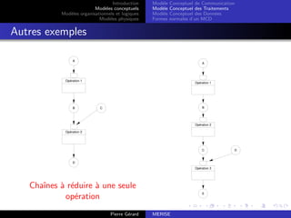 Introduction
Modèles conceptuels
Modèles organisationnels et logiques
Modèles physiques
Modèle Conceptuel de Communication
Modèle Conceptuel des Traitements
Modèle Conceptuel des Données
Formes normales d’un MCD
Autres exemples
A
B C
D
Opération 1
Opération 2
Chaı̂nes à réduire à une seule
opération
Opération 1
Opération 2
Opération 3
A
B
C D
E
Pierre Gérard MERISE
 