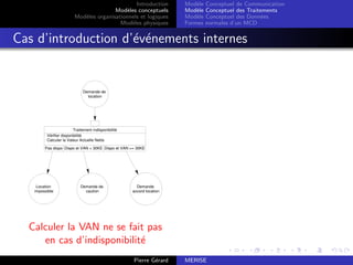 Introduction
Modèles conceptuels
Modèles organisationnels et logiques
Modèles physiques
Modèle Conceptuel de Communication
Modèle Conceptuel des Traitements
Modèle Conceptuel des Données
Formes normales d’un MCD
Cas d’introduction d’événements internes
Demande de
location
Traitement indisponibilité
Vérifier disponibilité
Calculer la Valeur Actuelle Nette
Pas dispo Dispo et VAN < 30KE Dispo et VAN >= 30KE
Location
impossible
Demande de
caution
Demande
accord location
Calculer la VAN ne se fait pas
en cas d’indisponibilité
Pierre Gérard MERISE
 