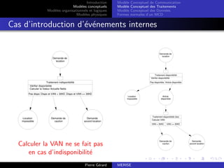 Introduction
Modèles conceptuels
Modèles organisationnels et logiques
Modèles physiques
Modèle Conceptuel de Communication
Modèle Conceptuel des Traitements
Modèle Conceptuel des Données
Formes normales d’un MCD
Cas d’introduction d’événements internes
Demande de
location
Traitement indisponibilité
Vérifier disponibilité
Calculer la Valeur Actuelle Nette
Pas dispo Dispo et VAN < 30KE Dispo et VAN >= 30KE
Location
impossible
Demande de
caution
Demande
accord location
Calculer la VAN ne se fait pas
en cas d’indisponibilité
Demande de
location
Location
impossible
Article
disponible
Demande de
caution
Demande
accord location
Traitement disponibilité
Vérifier disponibilité
Pas disponible Article disponible
Traitement disponibilité (bis)
Calculer VAN
VAN < 30KE VAN >= 30KE
Pierre Gérard MERISE
 