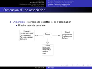 Introduction
Modèles conceptuels
Modèles organisationnels et logiques
Modèles physiques
Modèle Conceptuel de Communication
Modèle Conceptuel des Traitements
Modèle Conceptuel des Données
Formes normales d’un MCD
Dimension d’une association
Dimension : Nombre de « pattes » de l’association
Binaire, ternaire ou n-aire
0,n
0,n
0,n
Exopsant
Numéro exposant
Nom exposant
Adresse exposant
Catégorie
Stand
Numéro stand
Emplacement
Surface
Expose
Salon
Nom salon
Date début
Date fin
Lieu
Pierre Gérard MERISE
 