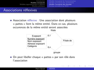 Introduction
Modèles conceptuels
Modèles organisationnels et logiques
Modèles physiques
Modèle Conceptuel de Communication
Modèle Conceptuel des Traitements
Modèle Conceptuel des Données
Formes normales d’un MCD
Associations réflexives
Association réflexive : Une association dont plusieurs
« pattes » lient la même entité. Dans ce cas, plusieurs
occurences de la même entité seront associées
0,n
groupe
0,1
filiale
Exopsant
Numéro exposant
Nom exposant
Adresse exposant
Catégorie
Filiale de
On peut libeller chaque « pattes » par son rôle dans
l’association
Pierre Gérard MERISE
 