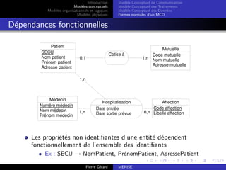 Introduction
Modèles conceptuels
Modèles organisationnels et logiques
Modèles physiques
Modèle Conceptuel de Communication
Modèle Conceptuel des Traitements
Modèle Conceptuel des Données
Formes normales d’un MCD
Dépendances fonctionnelles
1,n
0,n
1,n
1,n
0,1
Patient
SECU
Nom patient
Prénom patient
Adresse patient
Mutuelle
Code mutuelle
Nom mutuelle
Adresse mutuelle
Médecin
Numéro médecin
Nom médecin
Prénom médecin
Affection
Code affection
Libellé affection
Cotise à
Hospitalisation
Date entrée
Date sortie prévue
Les propriétés non identifiantes d’une entité dépendent
fonctionnellement de l’ensemble des identifiants
Ex : SECU → NomPatient, PrénomPatient, AdressePatient
Pierre Gérard MERISE
 