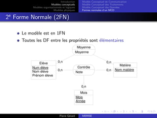 Introduction
Modèles conceptuels
Modèles organisationnels et logiques
Modèles physiques
Modèle Conceptuel de Communication
Modèle Conceptuel des Traitements
Modèle Conceptuel des Données
Formes normales d’un MCD
2e
Forme Normale (2FN)
Le modèle est en 1FN
Toutes les DF entre les propriétés sont élémentaires
0,n
0,n
0,n
0,n
0,n
Elève
Num élève
Nom élève
Prénom éleve
Matière
Nom matière
Mois
Mois
Année
Contrôle
Note
Moyenne
Moyenne
Pierre Gérard MERISE
 