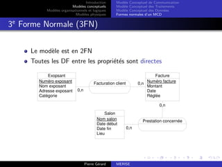 Introduction
Modèles conceptuels
Modèles organisationnels et logiques
Modèles physiques
Modèle Conceptuel de Communication
Modèle Conceptuel des Traitements
Modèle Conceptuel des Données
Formes normales d’un MCD
3e
Forme Normale (3FN)
Le modèle est en 2FN
Toutes les DF entre les propriétés sont directes
0,n
0,n
0,n
0,n
Exopsant
Numéro exposant
Nom exposant
Adresse exposant
Catégorie
Salon
Nom salon
Date début
Date fin
Lieu
Facture
Numéro facture
Montant
Date
Réglée
Facturation client
Prestation concernée
Pierre Gérard MERISE
 