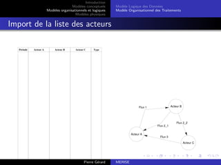 Introduction
Modèles conceptuels
Modèles organisationnels et logiques
Modèles physiques
Modèle Logique des Données
Modèle Organisationnel des Traitements
Import de la liste des acteurs
Période Acteur A Acteur B Acteur C Type
Flux 2_1
Flux 1
Flux 3
Flux 2_2
Acteur A
Acteur B
Acteur C
Pierre Gérard MERISE
 