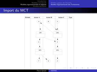 Introduction
Modèles conceptuels
Modèles organisationnels et logiques
Modèles physiques
Modèle Logique des Données
Modèle Organisationnel des Traitements
Import du MCT
Période Acteur A Acteur B Acteur C Type
A B C
OP1 OP2
OP3 OP4
D E
F G H
Pierre Gérard MERISE
 