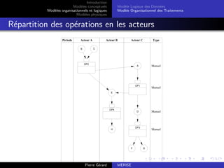 Introduction
Modèles conceptuels
Modèles organisationnels et logiques
Modèles physiques
Modèle Logique des Données
Modèle Organisationnel des Traitements
Répartition des opérations en les acteurs
Période Acteur A Acteur B Acteur C Type
A
B C
OP1
Manuel
OP2
Manuel
OP3
Manuel
OP4
Manuel
D
E
F G
H
Pierre Gérard MERISE
 