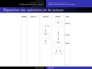 Introduction
Modèles conceptuels
Modèles organisationnels et logiques
Modèles physiques
Modèle Logique des Données
Modèle Organisationnel des Traitements
Répartition des opérations en les acteurs
Période Acteur A Acteur B Acteur C Type
OP1
Manuel
OP3
Manuel
OP4
Manuel
D
E
F G
H
Pierre Gérard MERISE
 