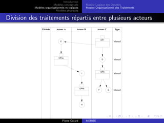 Introduction
Modèles conceptuels
Modèles organisationnels et logiques
Modèles physiques
Modèle Logique des Données
Modèle Organisationnel des Traitements
Division des traitements répartis entre plusieurs acteurs
Période Acteur A Acteur B Acteur C Type
OP1
Manuel
OP3
Manuel
OP4a
Manuel
D
E
F G
I
OP4b
Manuel
H
Pierre Gérard MERISE
 