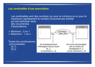 Les cardinalités d'une association
Les cardinalités sont des nombres (un pour le minimum et un pour le
maximum) représentant le nombre d'occurrences d'entité
qui doit participer dans
des occurrences
d'associations.
 Minimum : 0 ou 1
 Maximum : 1 ou n
 Maximum : 1 ou n
Toutes les combinaisons
sont possibles :
(0,1)
(0,n)
...
 