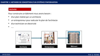 11
CHAPITRE 1: METHODE DE CONCEPTION D’UN SYSTÈME D’INFORMATION
Activité
Prof: Q YOUNES
09/03/2025
Pour construire un bâtiment nous avons besoin :
 d’un plan réalisé par un architecte
 un entrepreneur pour exécuter le plan de l’architecte
 d’un technicien en électricité
 …..
 