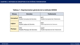 17
Prof: Q YOUNES
09/03/2025
CHAPITRE 1: METHODE DE CONCEPTION D’UN SYSTÈME D’INFORMATION
Tableau 1 : Représentation générale de la méthode MERISE
Niveau Données Traitements
Conceptuel
MCD
Modèle Conceptuel de Données
MCT
Modèle Conceptuel des Traitements
Logique
MLD
Modèle Logique de Données
MOT
Modèle Organisationnel des Traitements
Physique
MPD
Modèle Physique de Données
MOPT
Modèle Opérationnel des Traitements
 