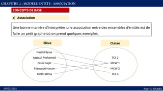 23
Prof: Q YOUNES
09/03/2025
CHAPITRE 2 : MODELE ENTITE - ASSOCIATION
CONCEPTS DE BASE
Une bonne manière d’interpréter une association entre des ensembles d’entités est de
faire un petit graphe où on prend quelques exemples:
Nassiri Ilyass
Azzouzi Mohamed
Ghali Najib
Mansouri Hanan
Tabti Fatima
TCS 2
MCW 1
MCW 2
TCS 3
Elève Classe
c) Association
 