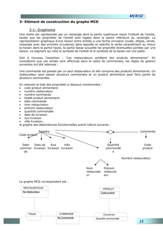 MERISE
3- Elément de construction du graphe MCD

       3-1- Graphisme
Une entité est représentée par un rectangle dont la partie supérieure reçoit l'intitulé de l'entité,
tandis que les propriétés de l'entité sont logées dans la partie inférieure du rectangle. La
représentation graphique d'une liaison entre entités a une forme circulaire (ovale, ellipse, cercle,
rectangle avec des arrondis circulaires) dans laquelle on spécifie le verbe caractérisant au mieux
la liaison dans la partie haute, la partie basse accueille les propriété éventuelles portées par une
liaison. Le segment qui relie le symbole de l'entité et le symbole de la liaison est une patte.

Soit à nouveau l'assertion : "Les restaurateurs achètent des produits alimentaires". En
considérant que ces achats sont effectués dans le cadre de commandes, les règles de gestion
suivantes ont été retenues :

Une commande est passée par un seul restaurateur et elle concerne des produits alimentaires. Un
restaurateur peut passer plusieurs commandes et un produit alimentaire peut faire partie de
plusieurs commandes.

En retenant le liste des propriétés ci-dessous mentionnées :
• code produit alimentaire
• numéro restaurateur
• numéro commande
• libellé produit alimentaire
• date commande
• nom restaurateur
• prénom restaurateur
• quantité commandée
• date de livraison
• rue livraison
• ville livraison ,
le graphe des dépendances fonctionnelles prend l’allure suivante :

                Numéro                                                                    commande
Code produit


  Date  Date de     Rue       Ville                                Quantité                 Code
comman livraison livraison livraison                              commandé                 produit
   de                                                                 e

                                                                              Numéro restaurateur


                                                 Nom            Prénom
                                                 restaurate     restaurat
                                                 ur             eur

Le graphe MCD correspondant est :

  RESTAURATEUR                                                  PRODUIT
  No réstaurateur                                             Code produit




       Passer                COMMANDE                           Concerner
                            No Commande                 Quantité commandée
                                                                                         15
 