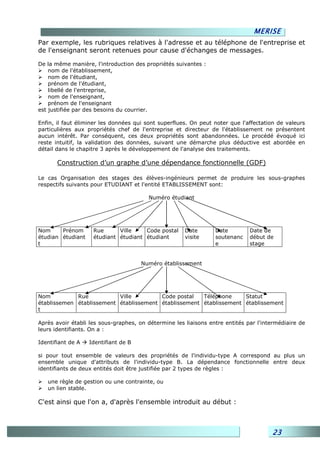 MERISE
Par exemple, les rubriques relatives à l'adresse et au téléphone de l'entreprise et
de l'enseignant seront retenues pour cause d'échanges de messages.

De la même manière, l'introduction des propriétés suivantes :
    nom de l'établissement,
    nom de l'étudiant,
    prénom de l'étudiant,
    libellé de l'entreprise,
    nom de l'enseignant,
    prénom de l'enseignant
est justifiée par des besoins du courrier.

Enfin, il faut éliminer les données qui sont superflues. On peut noter que l'affectation de valeurs
particulières aux propriétés chef de l'entreprise et directeur de l'établissement ne présentent
aucun intérêt. Par conséquent, ces deux propriétés sont abandonnées. Le procédé évoqué ici
reste intuitif, la validation des données, suivant une démarche plus déductive est abordée en
détail dans le chapitre 3 après le développement de l'analyse des traitements.

       Construction d’un graphe d’une dépendance fonctionnelle (GDF)

Le cas Organisation des stages des élèves-ingénieurs permet de produire les sous-graphes
respectifs suivants pour ETUDIANT et l'entité ETABLISSEMENT sont:

                                         Numéro étudiant




Nom     Prénom      Rue      Ville    Code postal     Date       Date         Date de
étudian étudiant    étudiant étudiant étudiant        visite     soutenanc    début de
t                                                                e            stage


                                      Numéro établissement




Nom          Rue           Ville         Code postal   Téléphone     Statut
établissemen établissement établissement établissement établissement établissement
t

Après avoir établi les sous-graphes, on détermine les liaisons entre entités par l'intermédiaire de
leurs identifiants. On a :

Identifiant de A   Identifiant de B

si pour tout ensemble de valeurs des propriétés de l'individu-type A correspond au plus un
ensemble unique d'attributs de l'individu-type B. La dépendance fonctionnelle entre deux
identifiants de deux entités doit être justifiée par 2 types de règles :

   une règle de gestion ou une contrainte, ou
   un lien stable.

C'est ainsi que l'on a, d'après l'ensemble introduit au début :



                                                                                      23
 