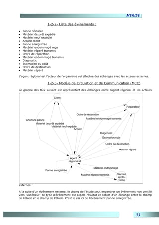MERISE

                       1-2-2- Liste des événements :

•   Panne déclarée
•   Matériel de prêt expédié
•   Matériel neuf expédié
•   Accord client
•   Panne enregistrée
•   Matériel endommagé reçu
•   Matériel réparé transmis
•   Ordre de réparation
•   Matériel endommagé transmis
•   Diagnostic
•   Estimation du coût
•   Ordre de destruction
•   Matériel réparé

L’agent régional est l’acteur de l’organisme qui effectue des échanges avec les acteurs externes.

                       1-2-3- Modèle de Circulation et de Communication (MCC)

Le graphe des flux suivant est représentatif des échanges entre l’agent régional et les acteurs

                            Client


                                                                                            Réparateur

                                               Ordre de réparation
                                                        Matériel endommagé transmis
      Annonce panne
             Matériel de prêt expédié
                           Matériel neuf expédié
                                             Accord
                                                                     Diagnostic
                                                                      Estimation coût

                                                                         Ordre de destruction

                                                                                    Matériel réparé


                                          Agent
                                         régional

                                                              Matériel endommagé
                     Panne enregistrée
                                                    Matériel réparé transmis      Service
                                                                                  après-
                                                                                   vente
externes :

A la suite d'un événement externe, le champ de l'étude peut engendrer un événement non ventilé
vers l'extérieur: ce type d'événement est appelé résultat et l'objet d'un échange entre le champ
de l'étude et le champ de l'étude. C'est le cas ici de l'événement panne enregistrée.




                                                                                                  33
 