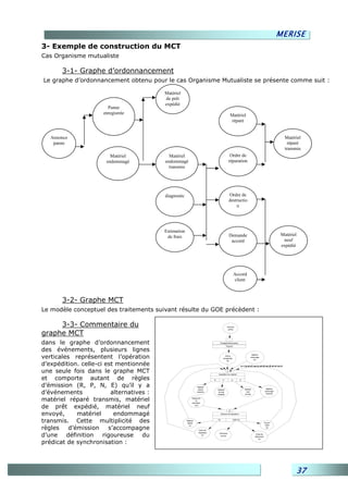 MERISE
3- Exemple de construction du MCT
Cas Organisme mutualiste

       3-1- Graphe d’ordonnancement
Le graphe d’ordonnancement obtenu pour le cas Organisme Mutualiste se présente comme suit :

                                          Matériel
                                          de prêt
                                          expédié
                        Panne
                      enregistrée                                                                      Matériel
                                                                                                       réparé


   Annonce                                                                                                                                                           Matériel
    panne                                                                                                                                                              réparé
                                                                                                                                                                     transmis
                         Matériel           Matériel                                                   Ordre de
                       endommagé          endommagé                                                   réparation
                                            transmis




                                          diagnostic                                                  Ordre de
                                                                                                      destructio
                                                                                                          n




                                          Estimation
                                           de frais                                                   Demande                                                    Matériel
                                                                                                       accord                                                     neuf
                                                                                                                                                                 expédié




                                                                                                               Accord
                                                                                                               client



       3-2- Graphe MCT
Le modèle conceptuel des traitements suivant résulte du GOE précèdent :

     3-3- Commentaire du                                                                         Annonce
                                                                                                  panne

graphe MCT
dans le graphe d’ordonnancement                                                        Enregistrement panne
                                                                                                Toujours

des événements, plusieurs lignes
verticales représentent l’opération
                                                                                                                                    Matériel
                                                                                               Panne
                                                                                                                                   endomagé
                                                                                             enregistrée
                                                                                                                                      (a')
                                                                                                 (a)

d’expédition. celle-ci est mentionnée                                                                                   s = (a et a') ou (c et d) ou (b et e) ou b

une seule fois dans le graphe MCT                                                                 s
                                                                                     Expédition du materiel

et comporte autant de règles                                                     R          P              N            E


d’émission (R, P, N, E) qu’il y a                                  Matériél
                                                                                                                            Matériel                  Matériel
                                                                    réparé           Matériel

d’événements             alternatives :                            transmis          de prêt
                                                                                     expédié
                                                                                                                             neuf
                                                                                                                            envoyé
                                                                                                                                                     endomagé
                                                                                                                                                      transmis


matériel réparé transmis, matériel                           Diagnostic
                                                                 et
                                                             estimation

de prêt expédié, matériel neuf                                  cout

                                                                                                      et

envoyé,      matériel     endommagé                                                       Décision de réparation



transmis. Cette multiplicité des                       Matériel
                                                       réparé
                                                                                     Ok                        NON Ok
                                                                                                                                                     Accord
                                                         (c)                                                                                          client

règles    d’émission    s’accompagne                                 Ordre de
                                                                                                                                                       (e)

                                                                    réparation
d’une    définition   rigoureuse    du                                 (d)
                                                                                      Demande
                                                                                       accord
                                                                                                                                        Ordre de
                                                                                                                                       déstruction
                                                                                                                                           (b)

prédicat de synchronisation :




                                                                                                                                                                          37
 