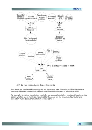 MERISE

       Condidat                Réunion du
       sénateur      Jounée                Condidat                  Délai 3    Session
                                 groupe                               ans
       socialiste parlemantaire socialiste sénateur                             du sénat


                         et                                         et
                        VOTE                                       Vote.
                       Toujours                                   Toujours



                                                                   Election
                 Elect° président                                président du
                  gp socialiste                                     sénat




                                                     Délai 3
                                                      ans      Session
                                       Journée                 du sénat
          Condidat                   parlemantaire
          sénateur
                        Socialiste
                                                                  Réunion
                                                                   du gpe
                                                                  socialiste


                                           P         P=(a et c et g) ou (a et b et d et f)
                                         Vote
                                     Cas 1 Cas 2



                        Elect°                       Election
                     Président gp                    président
                      socialiste                       sénat



       4-2- La non redondance des événements

Pour éviter les synchronisations qui n'ont pas lieu d'être, il est opportun de regrouper dans le
même symbole des événements créés simultanément et destinés à la même opération.

Par exemple, lors d'une consultation médicale, les services hospitaliers encaissent le paiement du
patient une fois que la feuille de maladie et l'ordonnance ont été produites. Pour éviter une
séparation inutile des événements le modèle ci après :




                                                                                               39
 