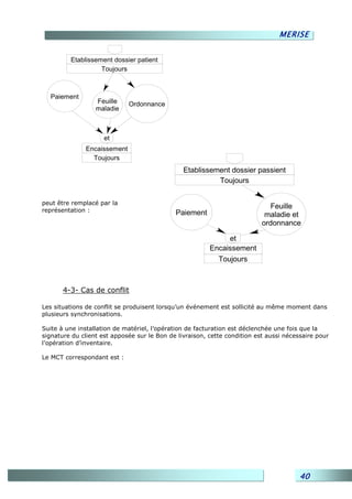 MERISE


         Etablissement dossier patient
                   Toujours



  Paiement
                  Feuille    Ordonnance
                  maladie



                     et
              Encaissement
                Toujours
                                                Etablissement dossier passient
                                                          Toujours

peut être remplacé par la
représentation :
                                                                             Feuille
                                             Paiement                       maladie et
                                                                           ordonnance

                                                              et
                                                         Encaissement
                                                           Toujours



       4-3- Cas de conflit

Les situations de conflit se produisent lorsqu’un événement est sollicité au même moment dans
plusieurs synchronisations.

Suite à une installation de matériel, l’opération de facturation est déclenchée une fois que la
signature du client est apposée sur le Bon de livraison, cette condition est aussi nécessaire pour
l’opération d’inventaire.

Le MCT correspondant est :




                                                                                        40
 