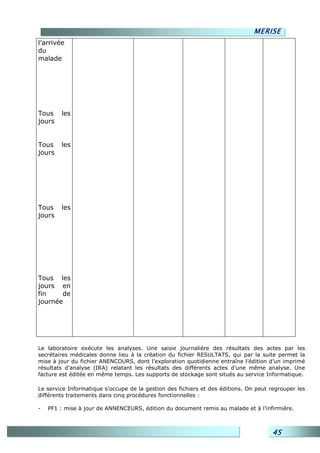 MERISE
l’arrivée
du
malade




Tous    les
jours


Tous    les
jours




Tous    les
jours




Tous les
jours en
fin    de
journée




Le laboratoire exécute les analyses. Une saisie journalière des résultats des actes par les
secrétaires médicales donne lieu à la création du fichier RESULTATS, qui par la suite permet la
mise à jour du fichier ANENCOURS, dont l’exploration quotidienne entraîne l’édition d’un imprimé
résultats d’analyse (IRA) relatant les résultats des différents actes d’une même analyse. Une
facture est éditée en même temps. Les supports de stockage sont situés au service Informatique.

Le service Informatique s’occupe de la gestion des fichiers et des éditions. On peut regrouper les
différents traitements dans cinq procédures fonctionnelles :

-   PF1 : mise à jour de ANNENCEURS, édition du document remis au malade et à l’infirmière.



                                                                                     45
 