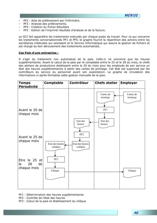 MERISE
-   PF2   :   Acte de prélèvement par l’infirmière.
-   PF3   :   Analyse des prélèvements.
-   PF4   :   Création du fichier Résultats
-   PF5   :   Edition de l’imprimé résultats d’analyse et de la facture.

Le GCI fait apparaître les traitements exécutés par chaque poste de travail. Pour ce qui concerne
les traitements conversationnels PF1 et PF4, le graphe fournit la répartition des actions entre les
secrétaires médicales qui saisissent et le Service Informatique qui assure la gestion de fichiers et
est chargé du bon déroulement des traitements automatisés.

Cas Paie d’une entreprise :

Il s’agit du traitement non automatisé de la paie. Celle-ci ne concerne que les heures
supplémentaires. Avant le calcul de la paie par le comptable entre le 25 et le 28 du mois, le chefs
des ateliers de productions établissent entre le 20 du mois pour les employés de son service un
état des heures supplémentaires à partir des cartes de pointage. Cet état est supervisé par les
contrôleurs du service du personnel avant son exploitation. Le graphe de circulation des
informations ci-après formalise cette gestion manuelle de la paie.

Temps                   Comptable            Contrôleur         Chefs atelier Employer
Périodicité

                                                                   Cartes de      Cartes de
                                                                   pointage       pointage



Avant le 20 de                                                        PF1
chaque mois

                                                 Etat des           Etat des
                                                 heures             heures


                                                    PF2
Avant le 25 de
chaque mois
                           Etat des heures    Etat des heures
                              validées           validées




Etre le 25 et                   PF3
le   28    de
chaque mois
                             Chèque                                                Chèque




PF1 : Détermination des heures supplémentaires
PF2 : Contrôle de l’état des heures
PF3 : Calcul de la paie et établissement du chèque



                                                                                       46
 