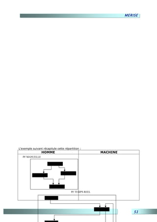 MERISE




L’exemple suivant récapitule cette répartition :
                 HOMME                                  MACHINE
   PF MANUELLE




                                        PF TEMPS REEL




                                                                      51
 